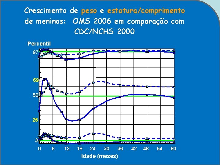 Crescimento de peso e estatura/comprimento de meninos: OMS 2006 em comparação com CDC/NCHS 2000