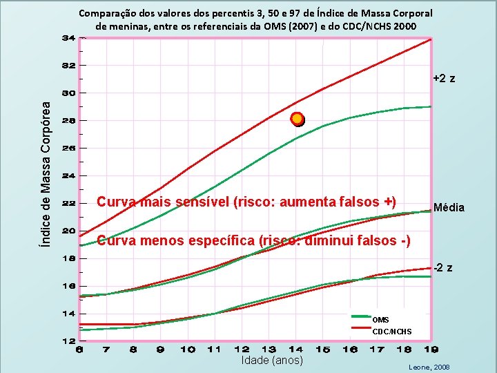 Comparação dos valores dos percentis 3, 50 e 97 de Índice de Massa Corporal