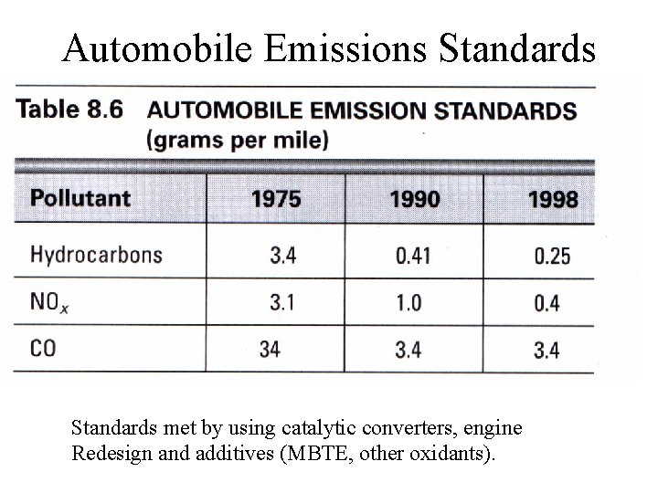 Automobile Emissions Standards met by using catalytic converters, engine Redesign and additives (MBTE, other