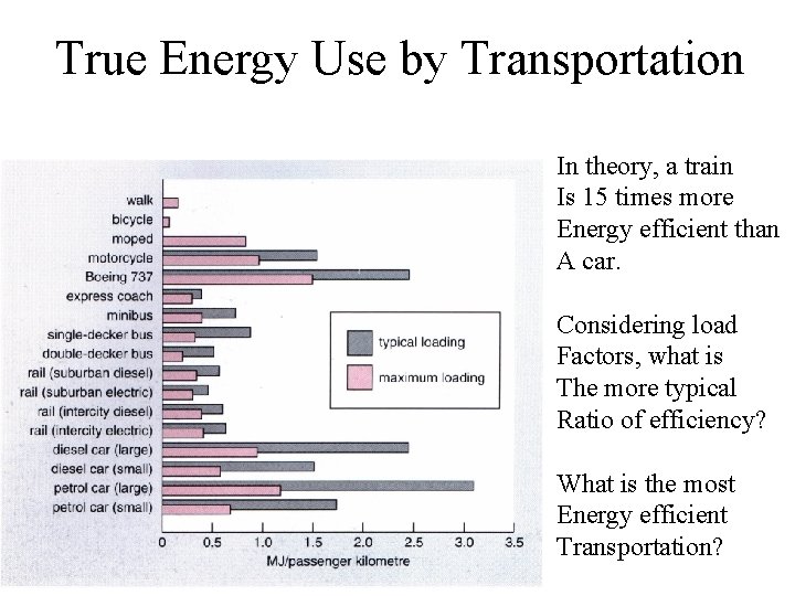 True Energy Use by Transportation In theory, a train Is 15 times more Energy