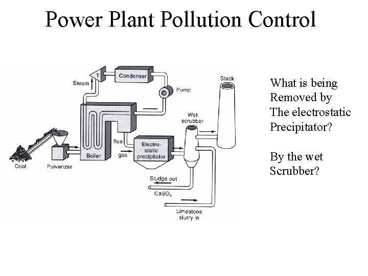 Power Plant Pollution Control What is being Removed by The electrostatic Precipitator? By the
