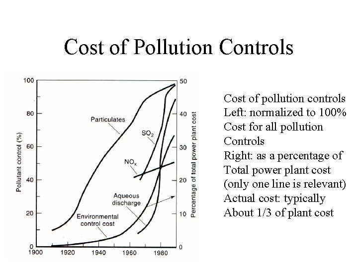 Cost of Pollution Controls Cost of pollution controls Left: normalized to 100% Cost for