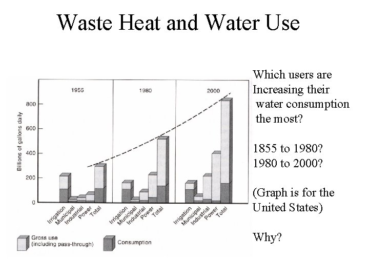 Waste Heat and Water Use Which users are Increasing their water consumption the most?