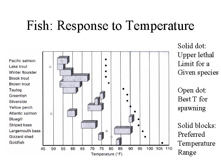 Fish: Response to Temperature Solid dot: Upper lethal Limit for a Given species Open