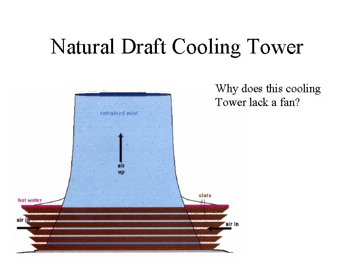 Natural Draft Cooling Tower Why does this cooling Tower lack a fan? 