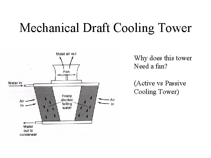 Mechanical Draft Cooling Tower Why does this tower Need a fan? (Active vs Passive