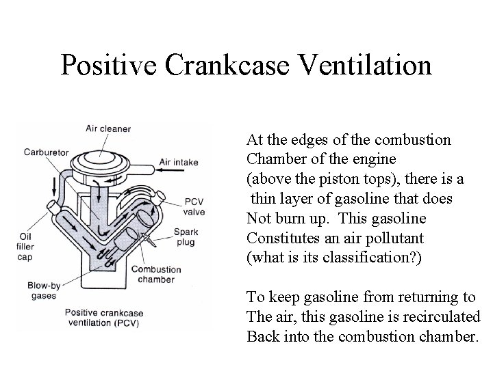 Positive Crankcase Ventilation At the edges of the combustion Chamber of the engine (above
