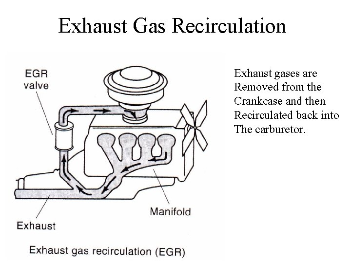 Exhaust Gas Recirculation Exhaust gases are Removed from the Crankcase and then Recirculated back