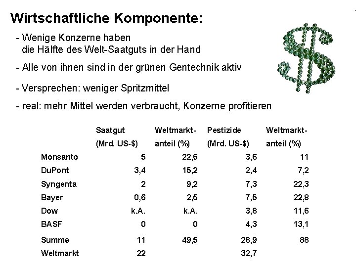 Wirtschaftliche Komponente: - Wenige Konzerne haben die Hälfte des Welt-Saatguts in der Hand -