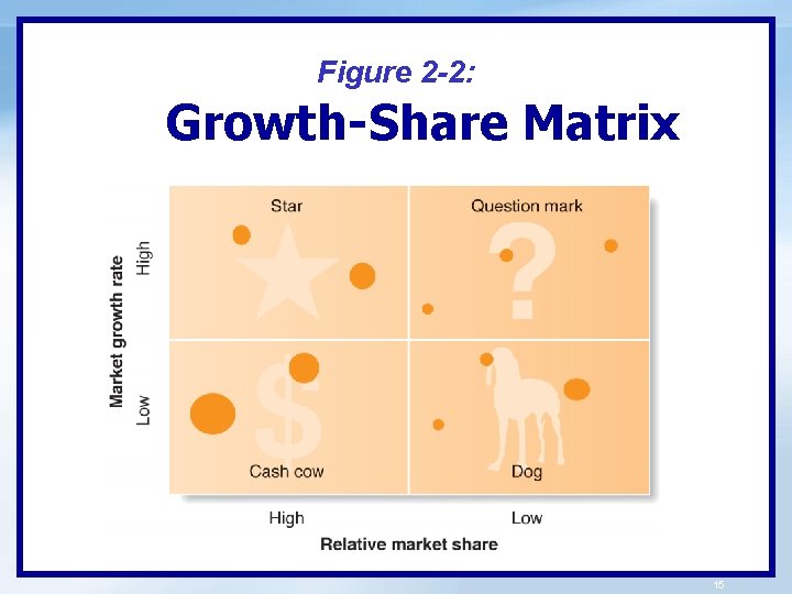 Figure 2 -2: Growth-Share Matrix 15 