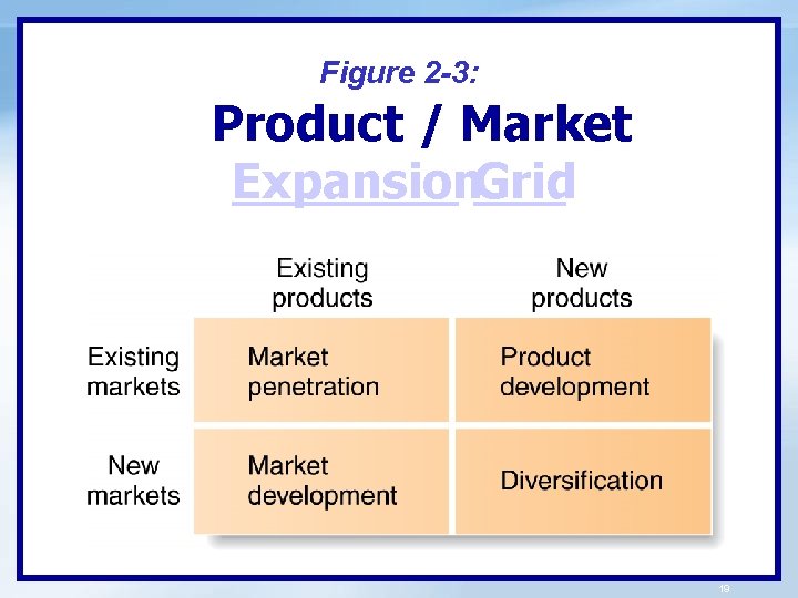 Figure 2 -3: Product / Market Expansion. Grid 19 