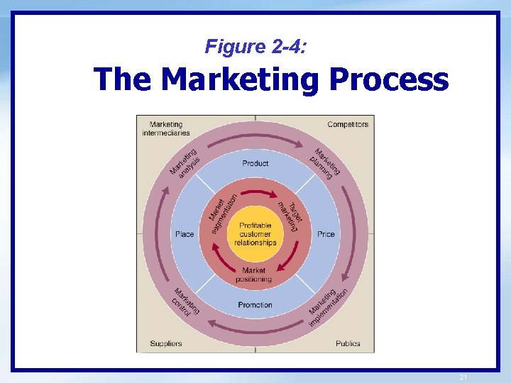 Figure 2 -4: The Marketing Process 21 