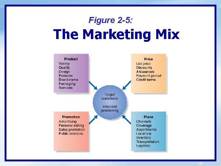 Figure 2 -5: The Marketing Mix 26 