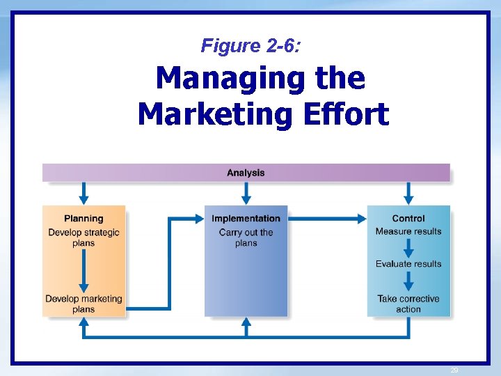 Figure 2 -6: Managing the Marketing Effort 29 