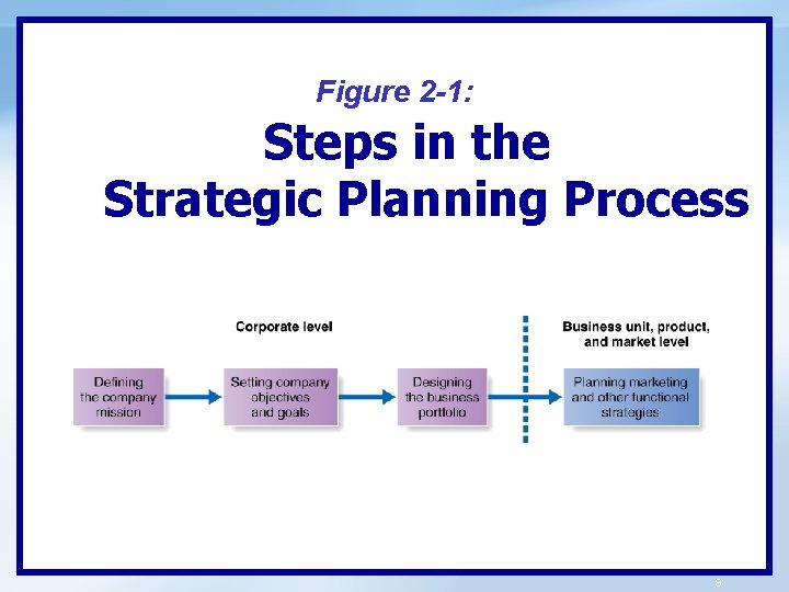Figure 2 -1: Steps in the Strategic Planning Process 8 