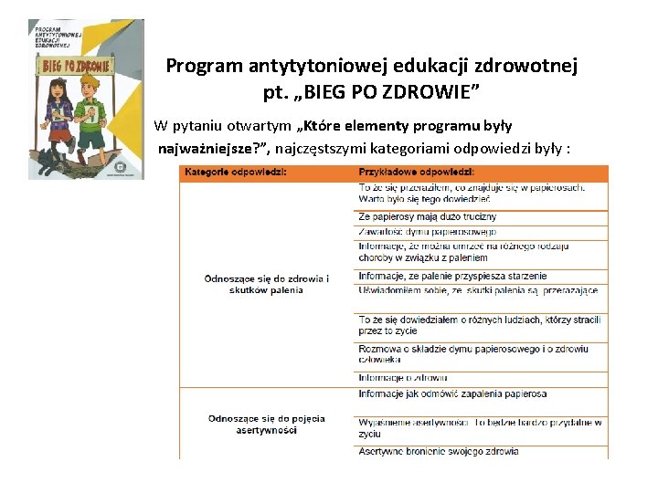 Program antytytoniowej edukacji zdrowotnej pt. „BIEG PO ZDROWIE” W pytaniu otwartym „Które elementy programu