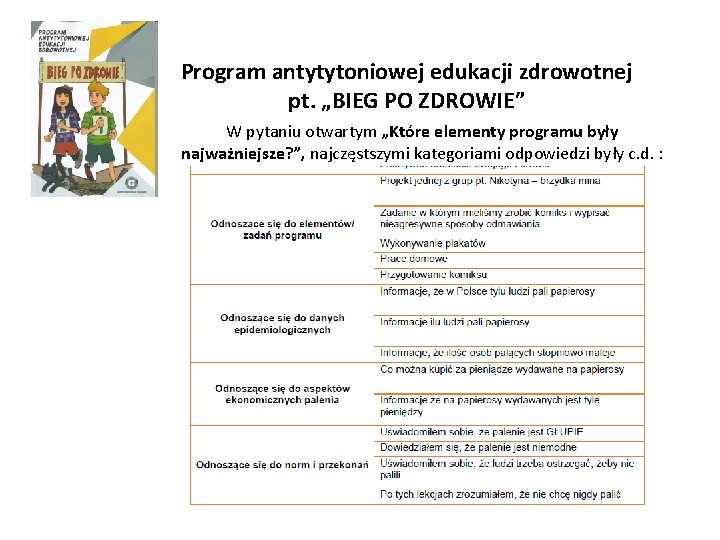 Program antytytoniowej edukacji zdrowotnej pt. „BIEG PO ZDROWIE” W pytaniu otwartym „Które elementy programu