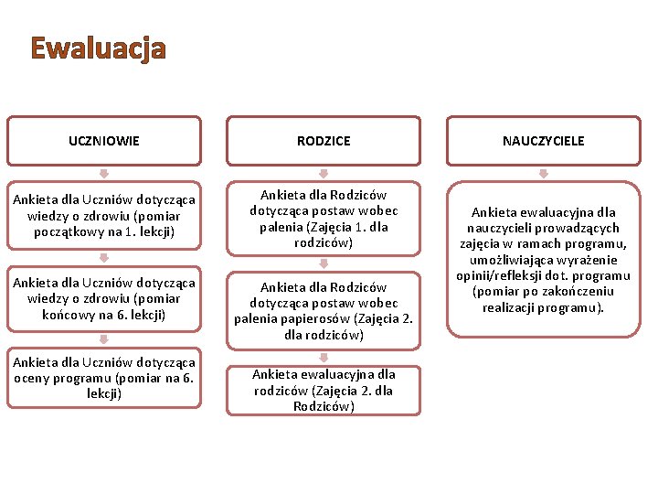 Ewaluacja UCZNIOWIE RODZICE Ankieta dla Uczniów dotycząca wiedzy o zdrowiu (pomiar początkowy na 1.