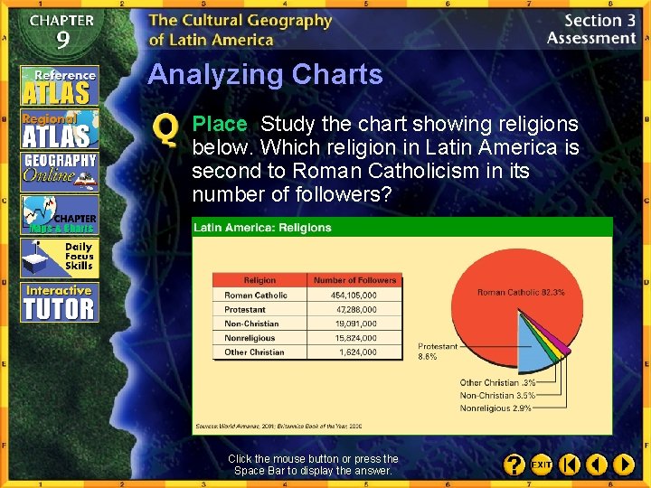 Analyzing Charts Place Study the chart showing religions below. Which religion in Latin America