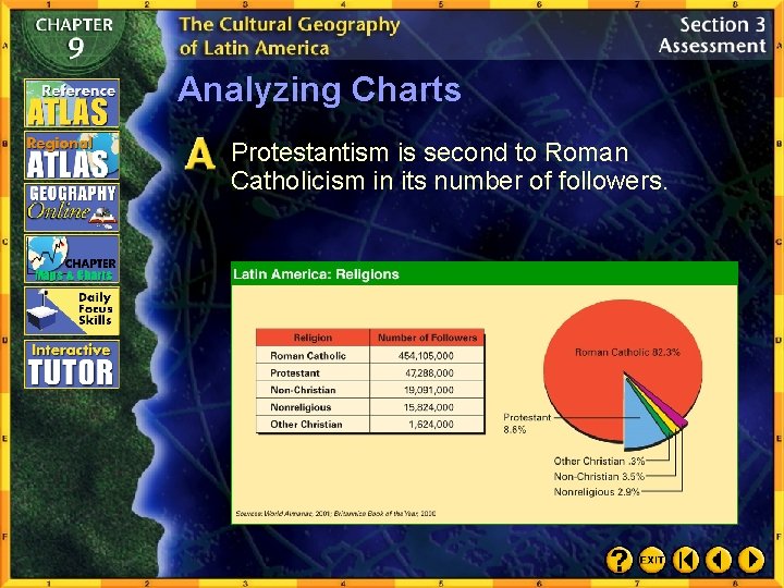 Analyzing Charts Protestantism is second to Roman Catholicism in its number of followers. 