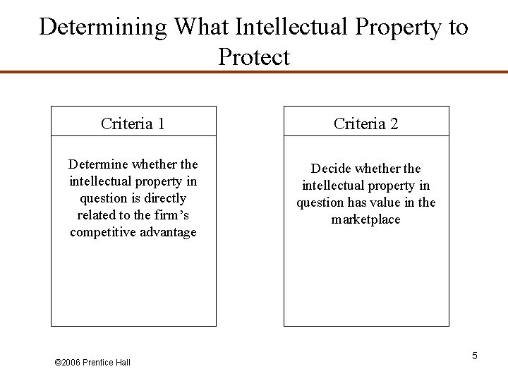 Determining What Intellectual Property to Protect Criteria 1 Criteria 2 Determine whether the intellectual