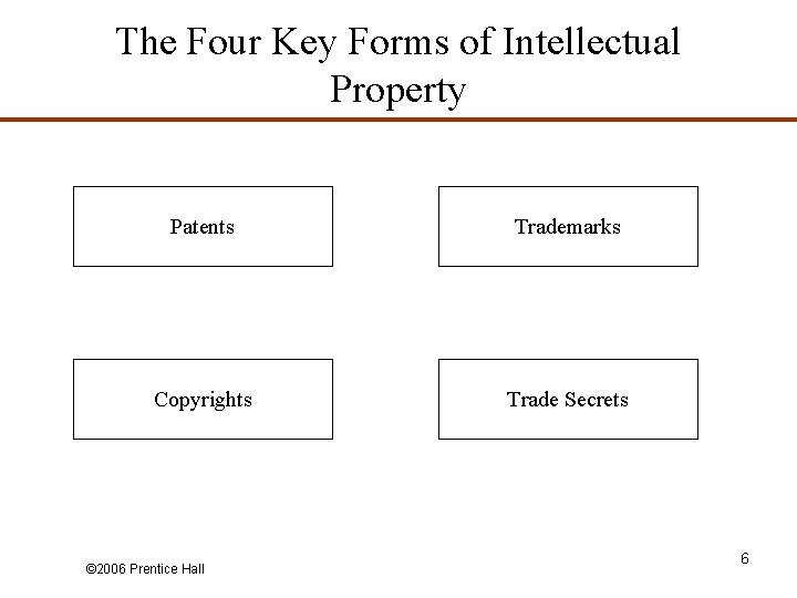 The Four Key Forms of Intellectual Property Patents Trademarks Copyrights Trade Secrets © 2006