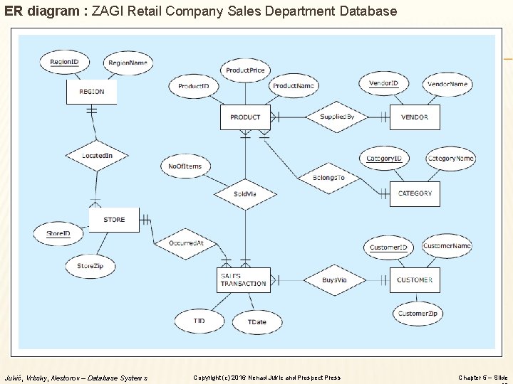 ER diagram : ZAGI Retail Company Sales Department Database Jukić, Vrbsky, Nestorov – Database