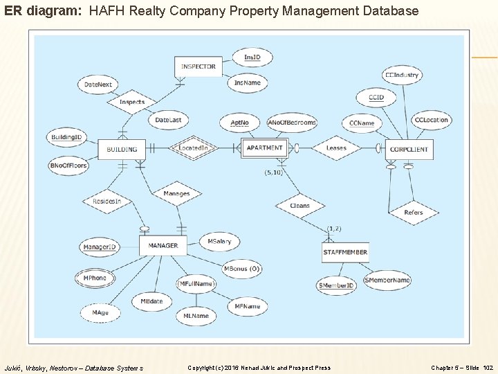 ER diagram: HAFH Realty Company Property Management Database Jukić, Vrbsky, Nestorov – Database Systems ER diagram: HAFH Realty Company Property Management Database Jukić, Vrbsky, Nestorov – Database Systems