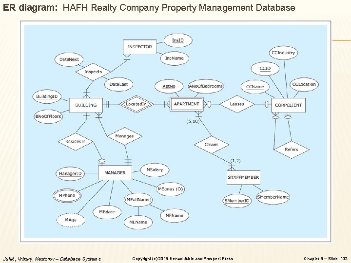 ER diagram: HAFH Realty Company Property Management Database Jukić, Vrbsky, Nestorov – Database Systems