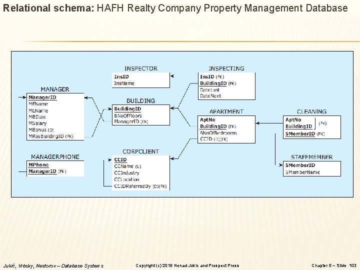 Relational schema: HAFH Realty Company Property Management Database Jukić, Vrbsky, Nestorov – Database Systems