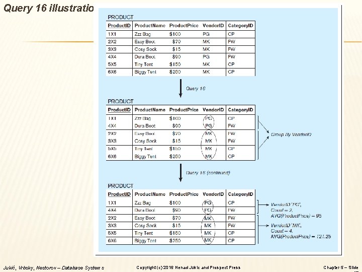 Query 16 illustration Jukić, Vrbsky, Nestorov – Database Systems Copyright (c) 2016 Nenad Jukic