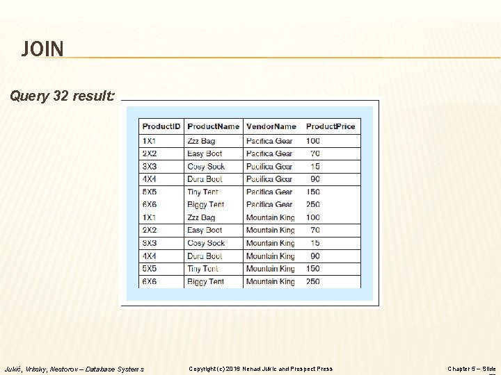 JOIN Query 32 result: Jukić, Vrbsky, Nestorov – Database Systems Copyright (c) 2016 Nenad JOIN Query 32 result: Jukić, Vrbsky, Nestorov – Database Systems Copyright (c) 2016 Nenad
