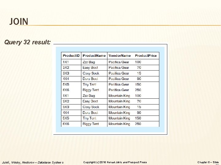 JOIN Query 32 result: Jukić, Vrbsky, Nestorov – Database Systems Copyright (c) 2016 Nenad