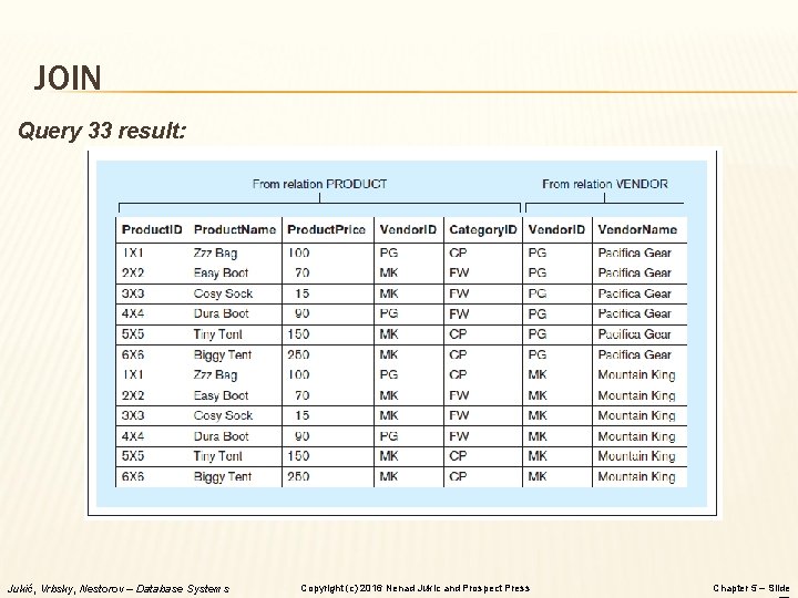 JOIN Query 33 result: Jukić, Vrbsky, Nestorov – Database Systems Copyright (c) 2016 Nenad JOIN Query 33 result: Jukić, Vrbsky, Nestorov – Database Systems Copyright (c) 2016 Nenad