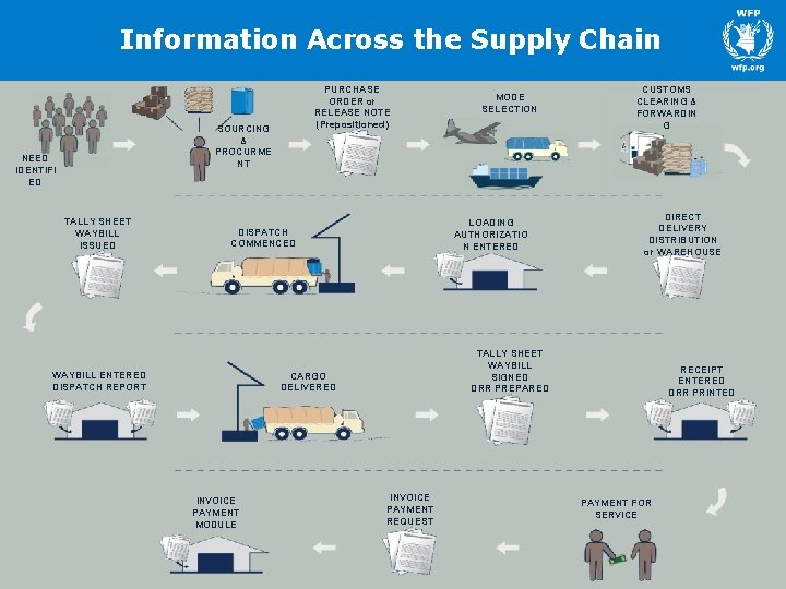 Information Across the Supply Chain PURCHASE ORDER or RELEASE NOTE (Prepositioned) SOURCING & PROCURME