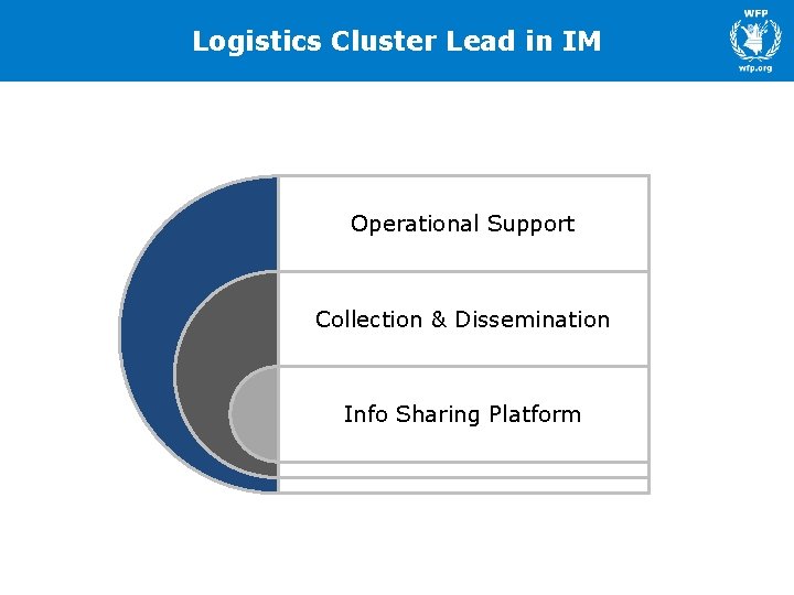 Logistics Cluster Lead in IM Operational Support Collection & Dissemination Info Sharing Platform 