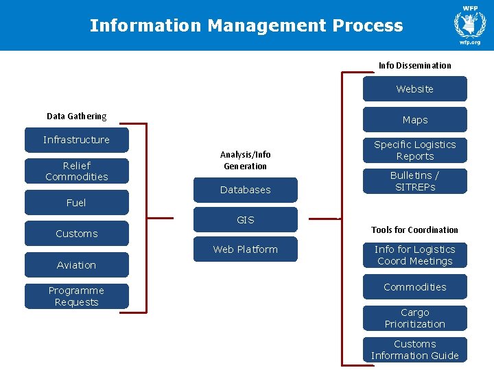 Information Management Process Info Dissemination Website Data Gathering Maps Infrastructure Relief Commodities Analysis/Info Generation