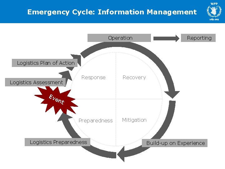 Emergency Cycle: Information Management Operation Reporting Logistics Plan of Action Logistics Assessment Response Recovery