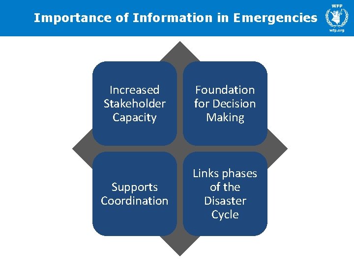 Importance of Information in Emergencies Increased Stakeholder Capacity Foundation for Decision Making Supports Coordination