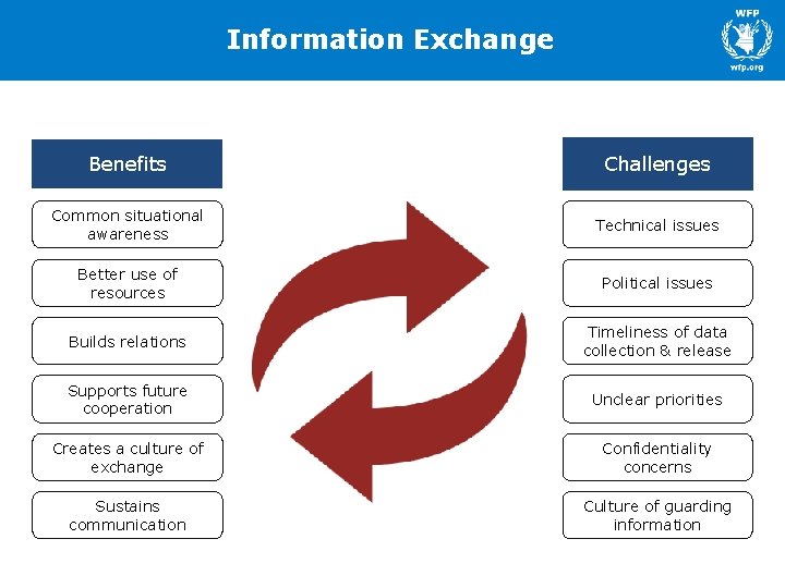 Open information exchange Information Exchange Benefits Challenges Common situational awareness Technical issues Better use