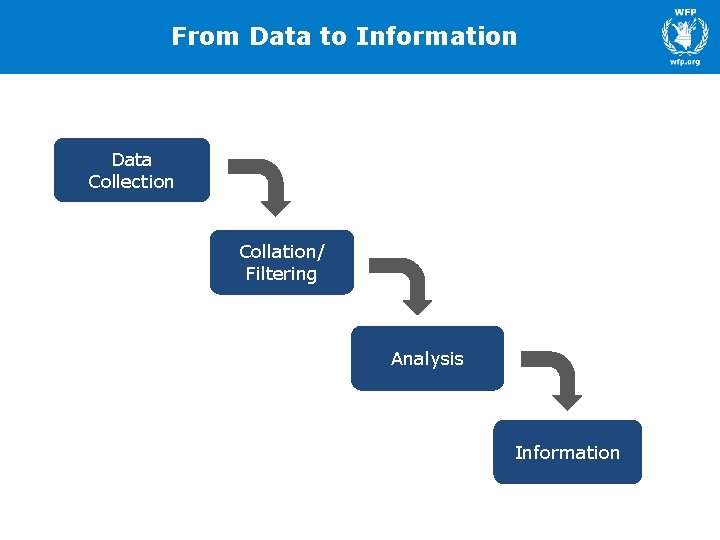From Data to Information Data Collection Collation/ Filtering Analysis Information 