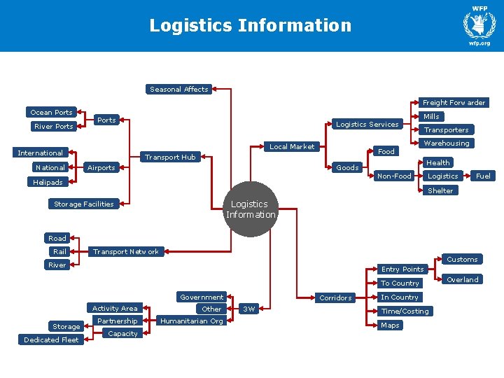 Open information exchange Logistics Information Seasonal Affects Freight Forwarder Ocean Ports River Ports Local