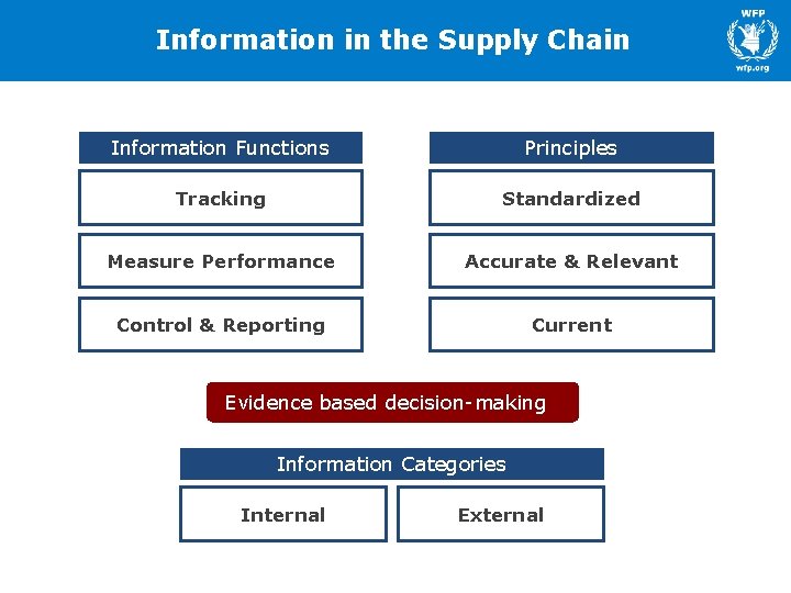 Information in the Supply Chain Information Functions Principles Tracking Standardized Measure Performance Accurate &