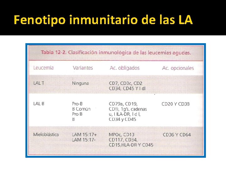 Fenotipo inmunitario de las LA 