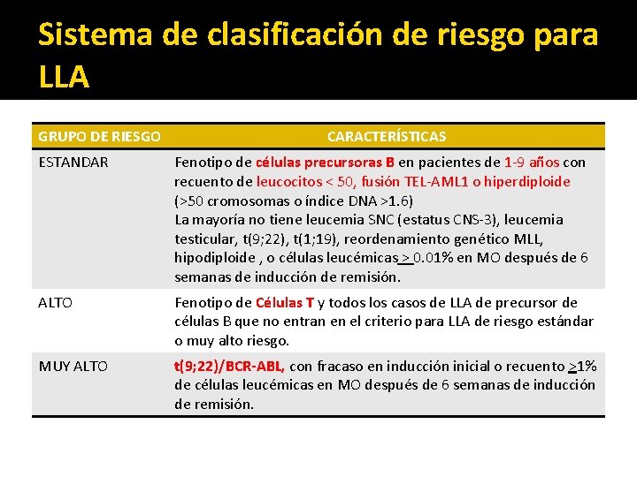 Sistema de clasificación de riesgo para LLA GRUPO DE RIESGO CARACTERÍSTICAS ESTANDAR Fenotipo de