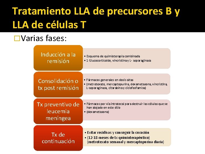Tratamiento LLA de precursores B y LLA de células T �Varias fases: Inducción a
