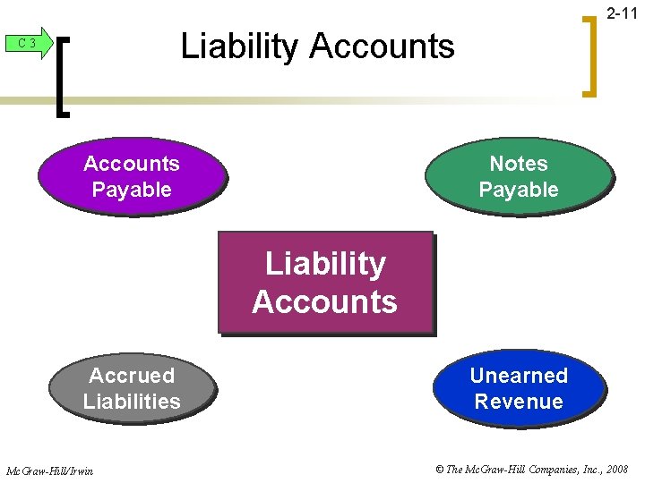 2 -11 Liability Accounts C 3 Accounts Payable Notes Payable Liability Accounts Accrued Liabilities