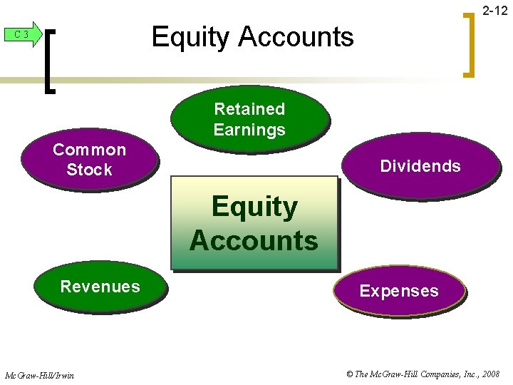 2 -12 Equity Accounts C 3 Retained Earnings Common Stock Dividends Equity Accounts Revenues