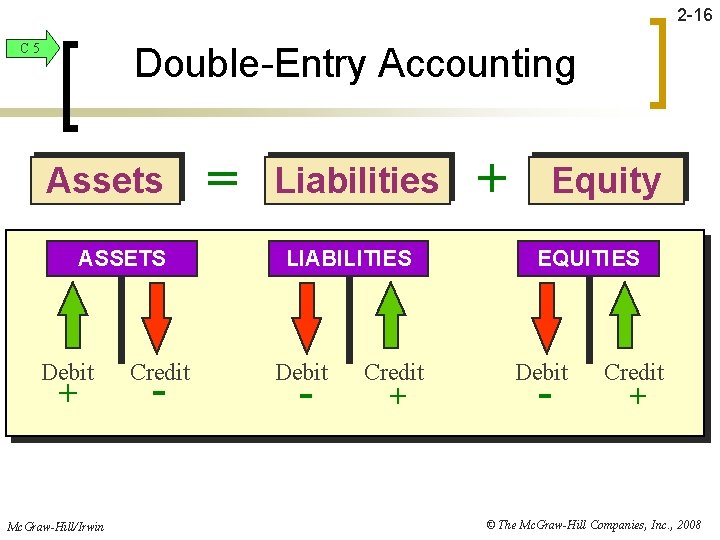 2 -16 C 5 Double-Entry Accounting Assets ASSETS Debit + Mc. Graw-Hill/Irwin Credit -