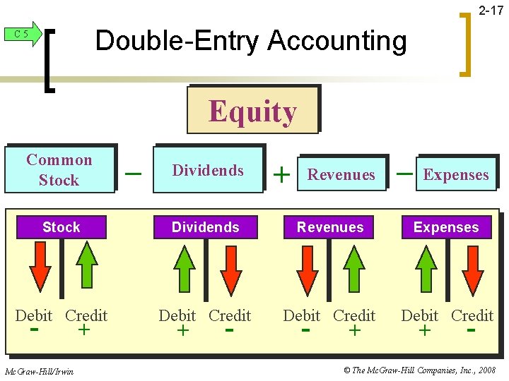 2 -17 Double-Entry Accounting C 5 Equity Common Stock _ Dividends + Revenues _